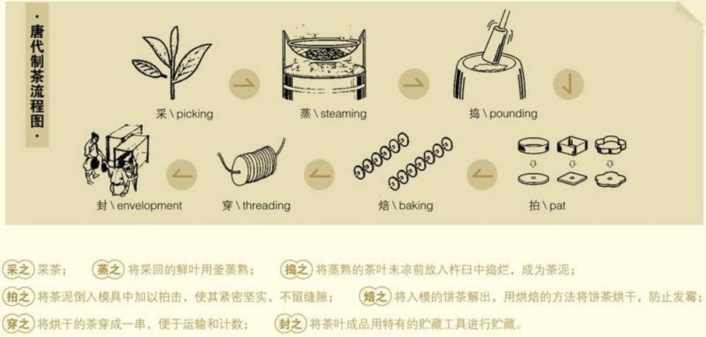 唐朝加工茶叶的主要工序